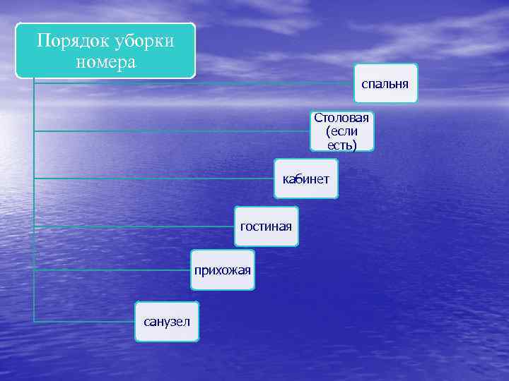 Порядок уборки номера спальня Столовая (если есть) кабинет гостиная прихожая санузел 