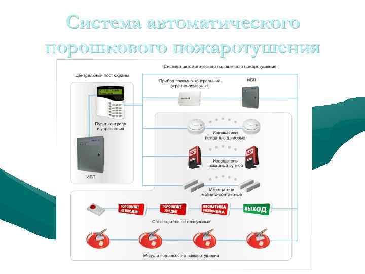 Система автоматического порошкового пожаротушения 