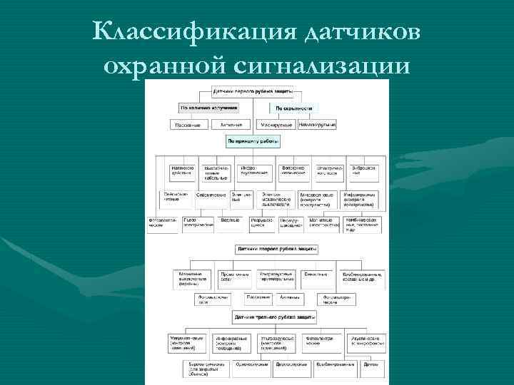 Классификация датчиков охранной сигнализации 