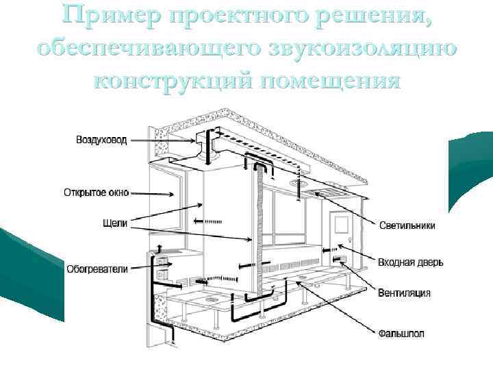 Пример проектного решения, обеспечивающего звукоизоляцию конструкций помещения 
