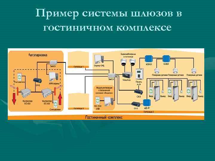 Пример системы шлюзов в гостиничном комплексе 