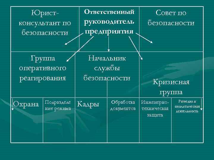 Ответственный Юристконсультант по безопасности руководитель предприятия Группа оперативного реагирования Начальник службы безопасности Охрана Подразделе