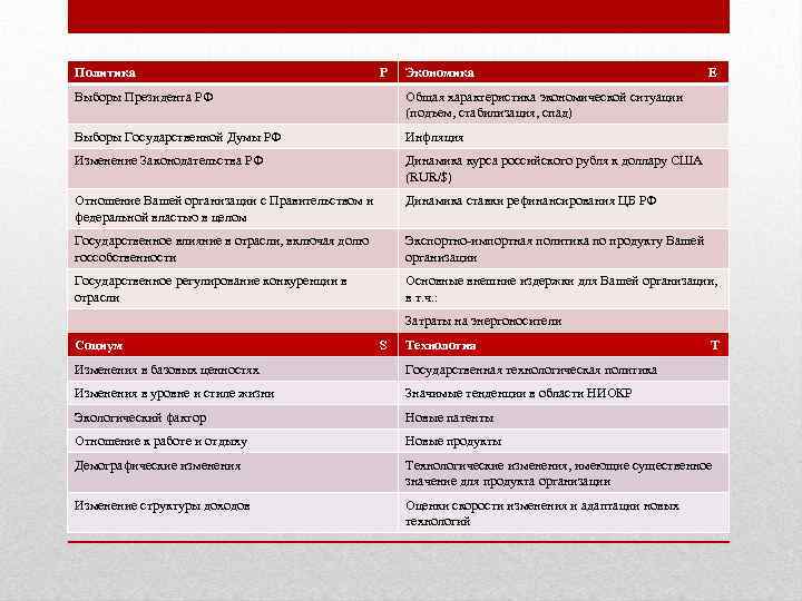 Политика P Экономика E Выборы Президента РФ Общая характеристика экономической ситуации (подъем, стабилизация, спад)