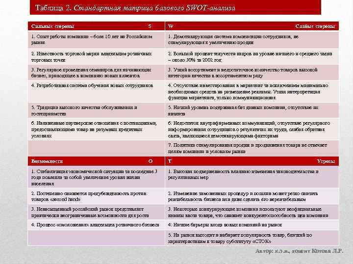 Таблица 2. Стандартная матрица базового SWOT-анализа Сильные стороны S W Слабые стороны 1. Опыт