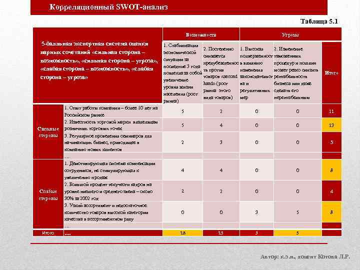 Корреляционный SWOT-анализ Таблица 5. 1 Возможности 5 -балльная экспертная система оценки парных сочетаний «сильная