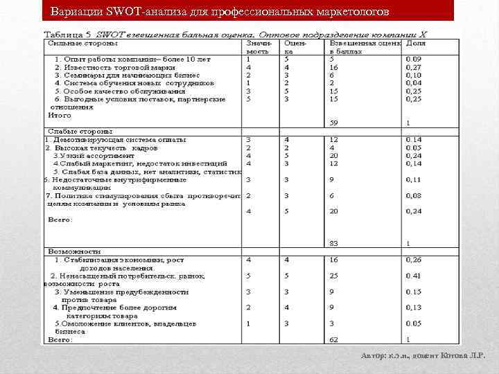 Вариации SWOT-анализа для профессиональных маркетологов Автор: к. э. н. , доцент Котова Л. Р.