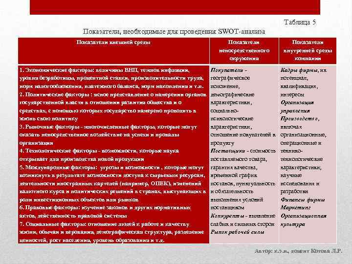 Таблица 5 Показатели, необходимые для проведения SWOT-анализа Показатели внешней среды Показатели непосредственного окружения 1.