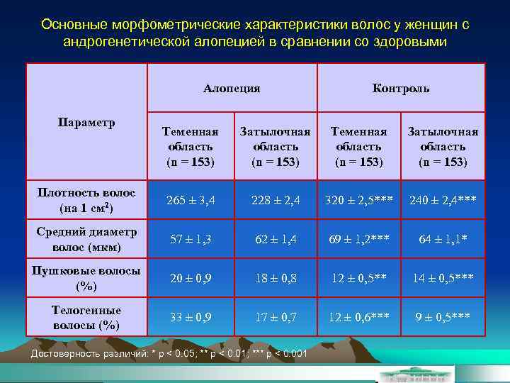 Основные морфометрические характеристики волос у женщин с андрогенетической алопецией в сравнении со здоровыми Алопеция