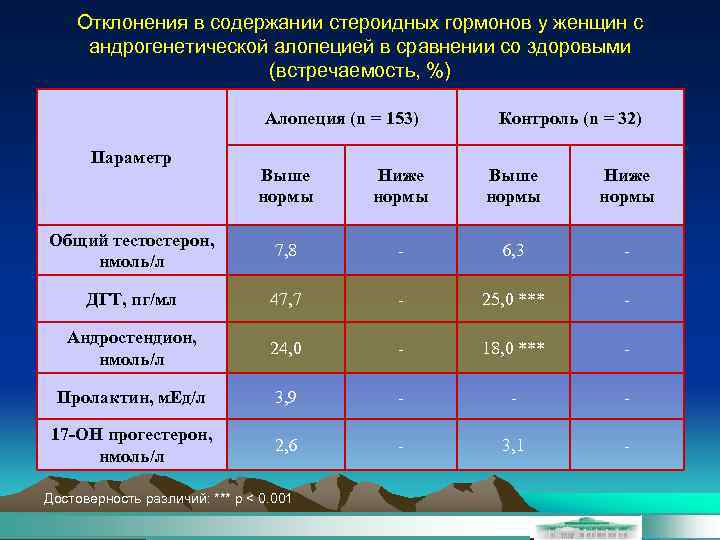 Отклонения в содержании стероидных гормонов у женщин с андрогенетической алопецией в сравнении со здоровыми