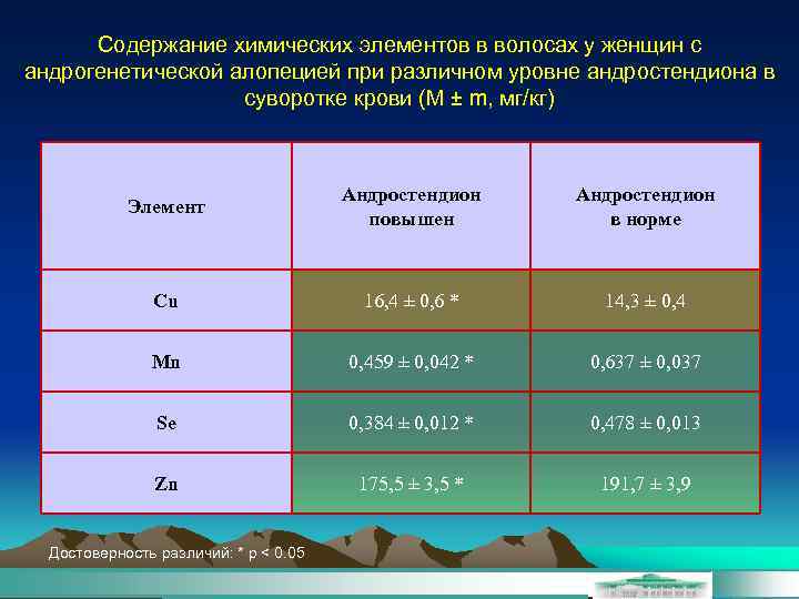 Содержание химических элементов в волосах у женщин с андрогенетической алопецией при различном уровне андростендиона