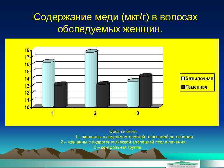 Содержание меди (мкг/г) в волосах обследуемых женщин. Обозначения: 1 – женщины с андрогенетической алопецией