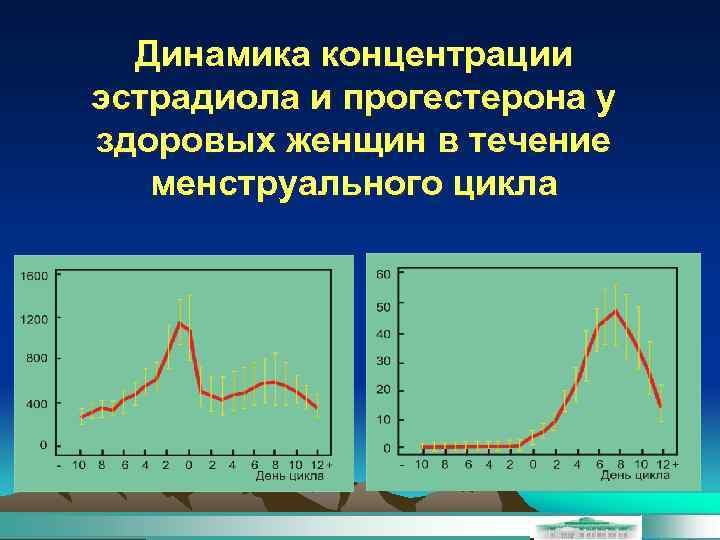 Динамика концентрации эстрадиола и прогестерона у здоровых женщин в течение менструального цикла 
