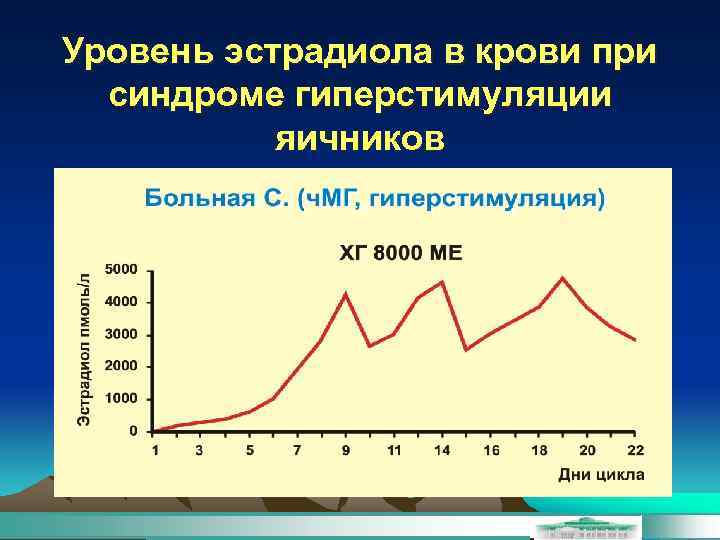 Уровень эстрадиола в крови при синдроме гиперстимуляции яичников 