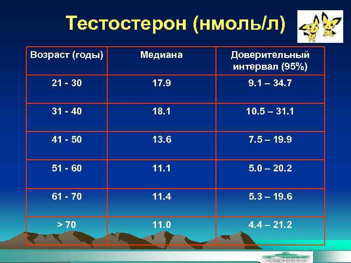 Тестостерон (нмоль/л) Возраст (годы) Медиана Доверительный интервал (95%) 21 - 30 17. 9 9.