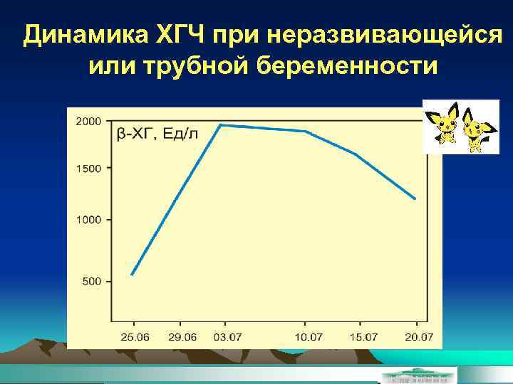 Динамика ХГЧ при неразвивающейся или трубной беременности 
