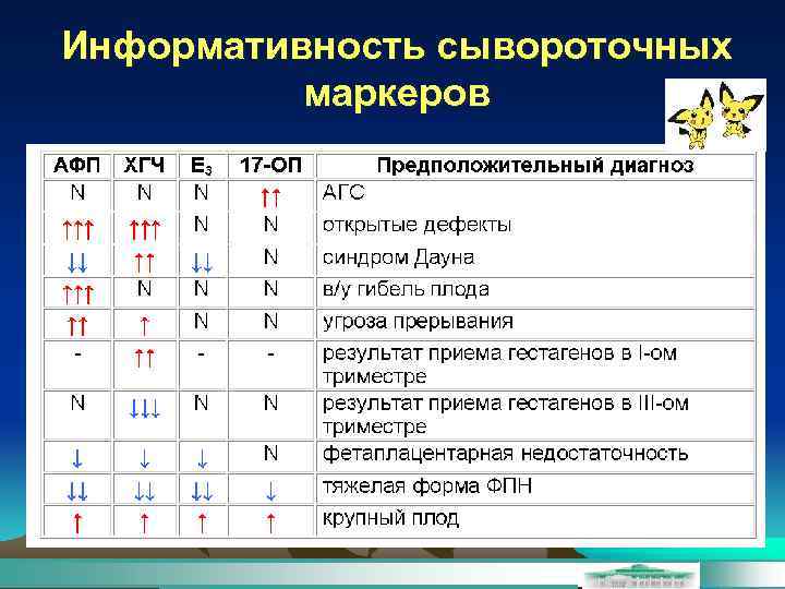 Информативность сывороточных маркеров 