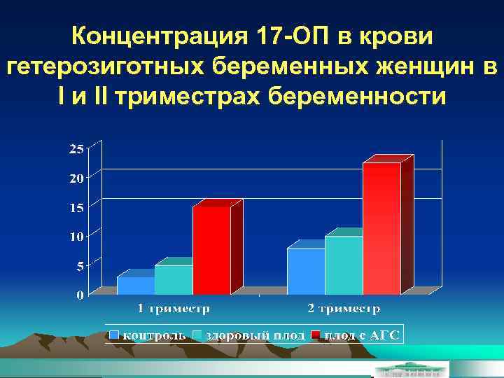 Концентрация 17 -ОП в крови гетерозиготных беременных женщин в I и II триместрах беременности