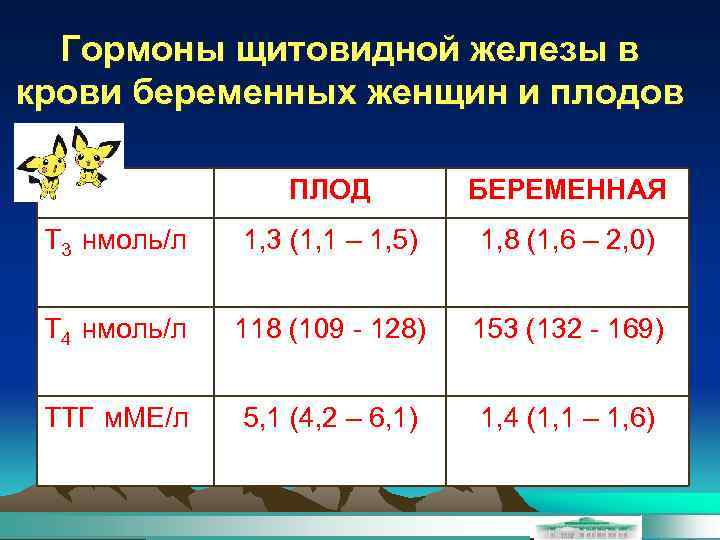Гормоны щитовидной железы в крови беременных женщин и плодов ПЛОД БЕРЕМЕННАЯ Т 3 нмоль/л
