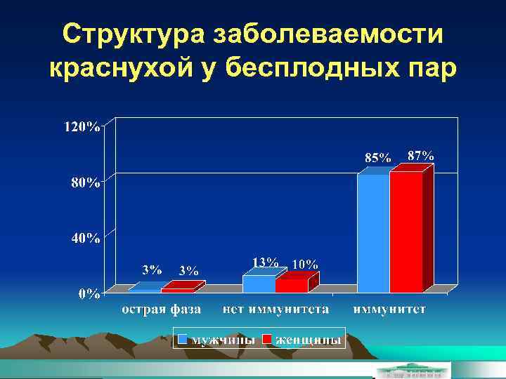 Структура заболеваемости краснухой у бесплодных пар 