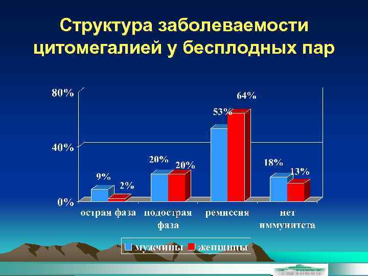 Структура заболеваемости цитомегалией у бесплодных пар 