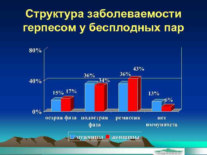Структура заболеваемости герпесом у бесплодных пар 