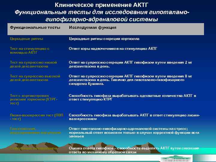 Клиническое применение АКТГ Функциональные тесты для исследования гипоталамогипофизарно-адреналовой системы Функциональные тесты Исследуемая функция Циркадные