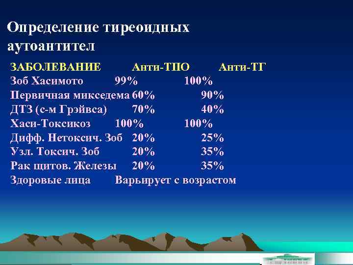Определение тиреоидных аутоантител ЗАБОЛЕВАНИЕ Анти-ТПО Анти-ТГ Зоб Хасимото 99% 100% Первичная микседема 60% 90%