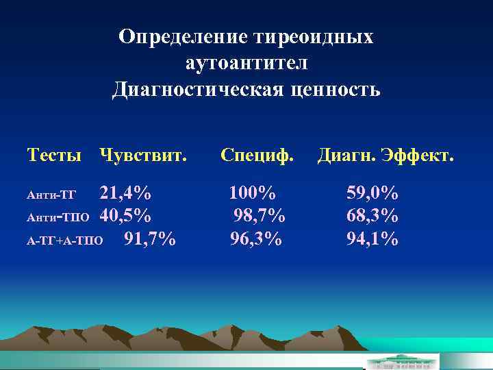 Определение тиреоидных аутоантител Диагностическая ценность Тесты Чувствит. Специф. 21, 4% Анти-ТПО 40, 5% А-ТГ+А-ТПО