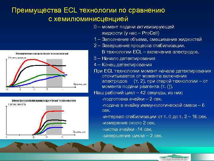 Преимущества ECL технологии по сравнению с хемилюминисценцией 0 – момент подачи активизирующей жидкости (у
