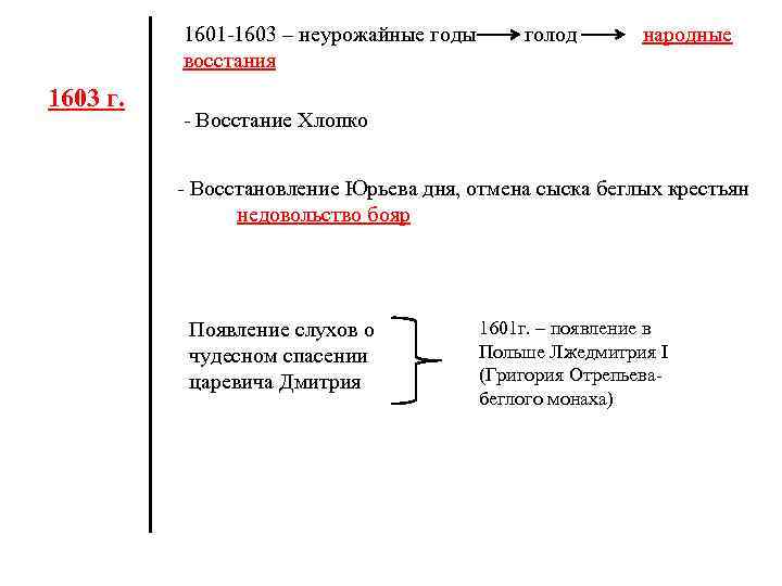 1601 -1603 – неурожайные годы голод народные восстания 1603 г. - Восстание Хлопко -