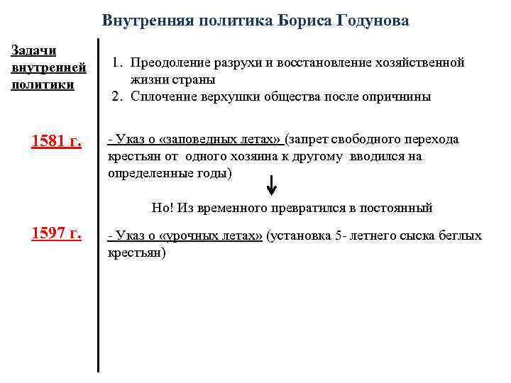 Политика годунова. Внутренняя политика Бориса Годунова сплотить верхушку общества. Задачи Годунова. Экономические реформы Бориса Годунова. Внутренняя политика Бориса Годунова хозяйственная разруха.