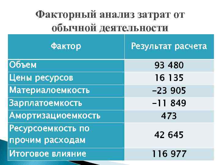 Факторный анализ затрат от обычной деятельности Фактор Результат расчета Объем Цены ресурсов Материалоемкость Зарплатоемкость