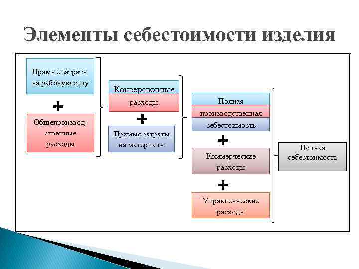 Уровни управленческих расходов