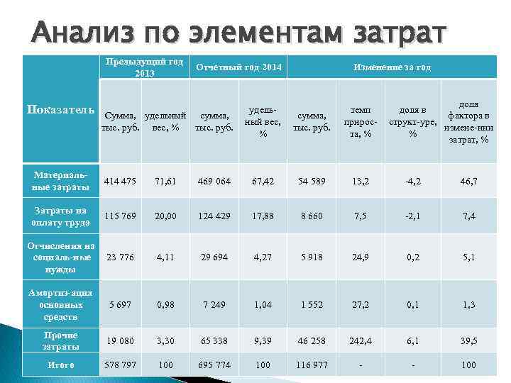 Анализ по элементам затрат Предыдущий год 2013 Показатель Отчетный год 2014 Сумма, удельный сумма,