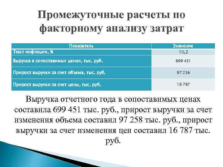 Промежуточные расчеты по факторному анализу затрат Темп инфляции, % Показатель Выручка в сопоставимых ценах,