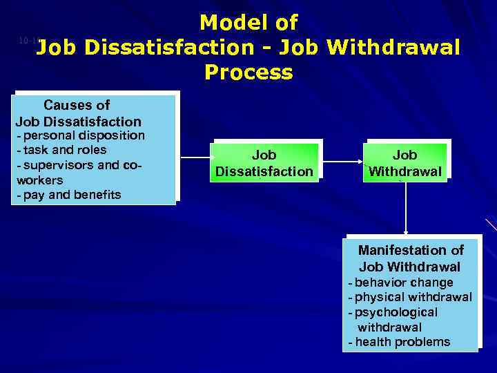 Model of 10 -10 Job Dissatisfaction - Job Withdrawal Process Causes of Job Dissatisfaction