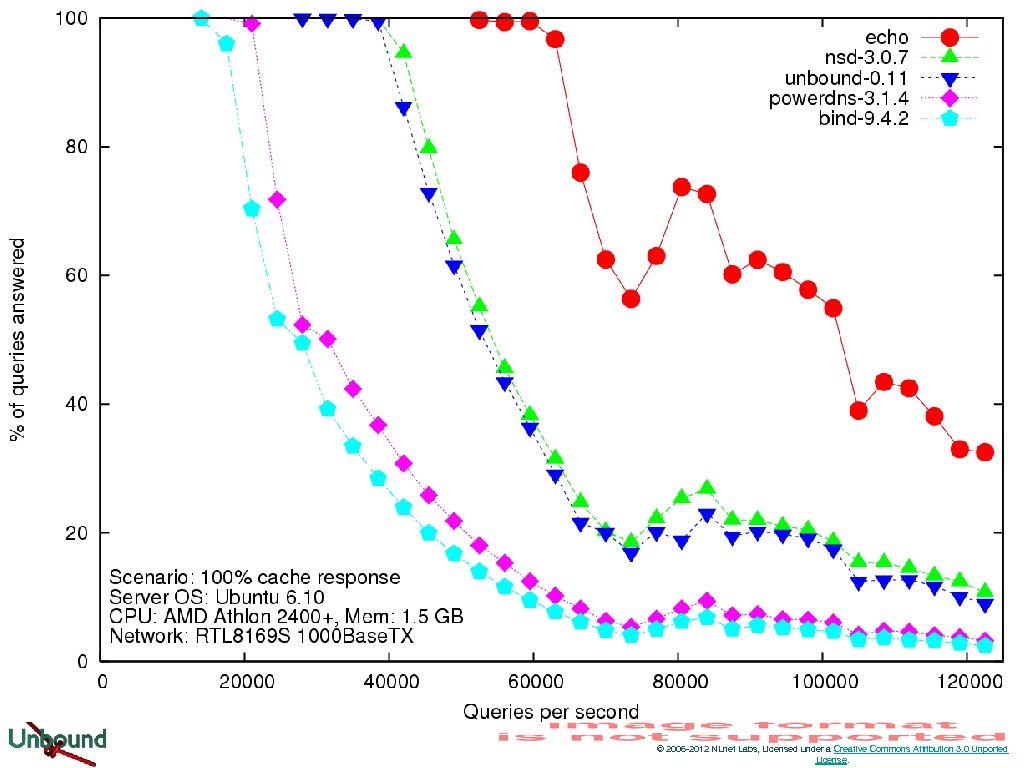 Unbound performance © 2006 -2012 NLnet Labs, Licensed under a Creative Commons Attribution 3.