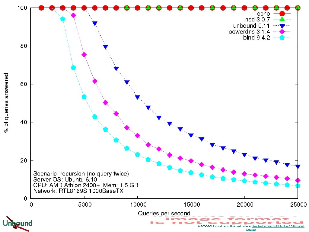 Performance © 2006 -2012 NLnet Labs, Licensed under a Creative Commons Attribution 3. 0