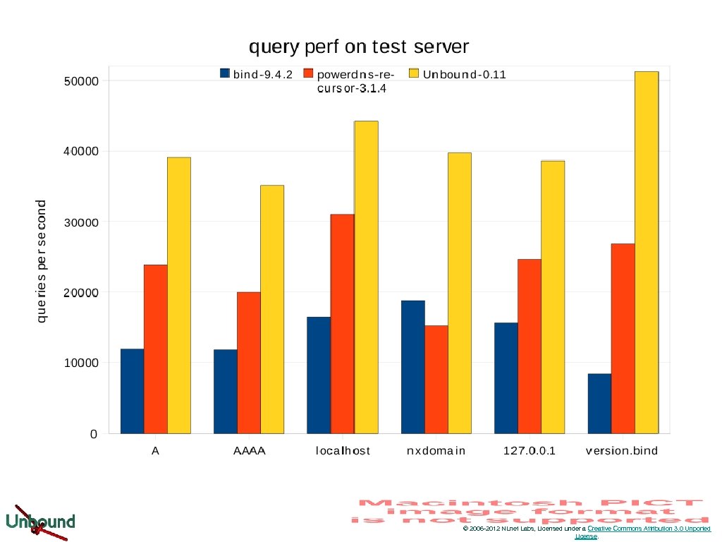 Query Perf © 2006 -2012 NLnet Labs, Licensed under a Creative Commons Attribution 3.