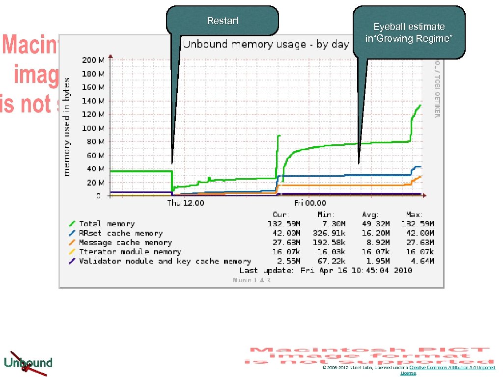 Restart Eyeball estimate in“Growing Regime” © 2006 -2012 NLnet Labs, Licensed under a Creative