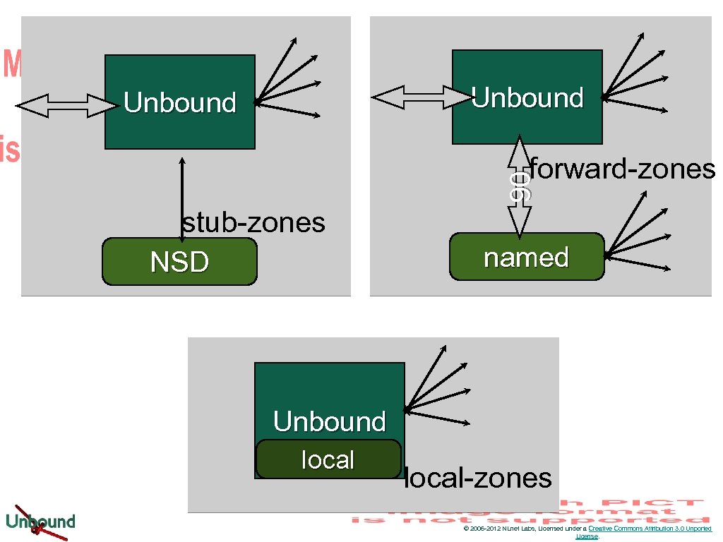 Unbound 90 forward-zones stub-zones NSD named Unbound local-zones © 2006 -2012 NLnet Labs, Licensed