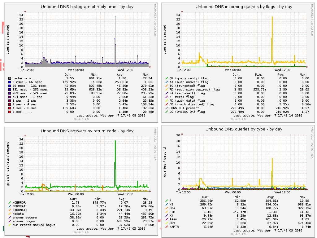 © 2006 -2012 NLnet Labs, Licensed under a Creative Commons Attribution 3. 0 Unported