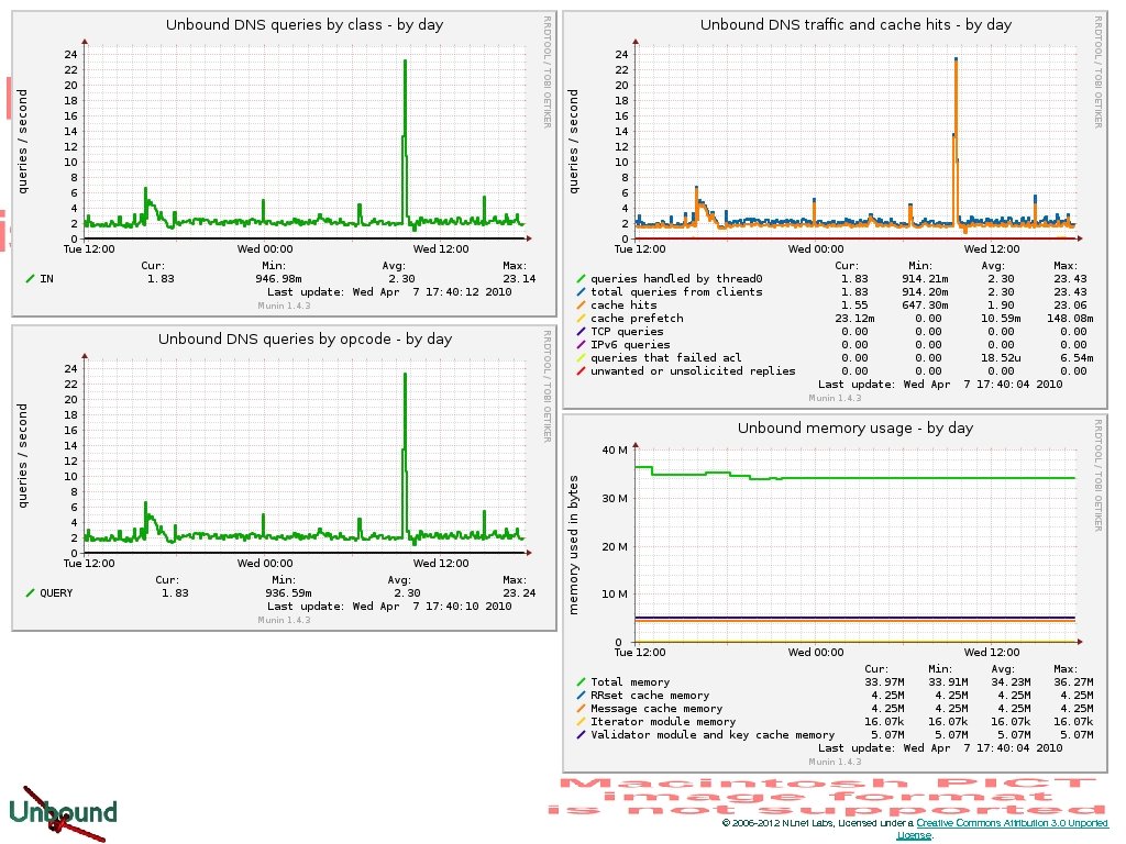 © 2006 -2012 NLnet Labs, Licensed under a Creative Commons Attribution 3. 0 Unported