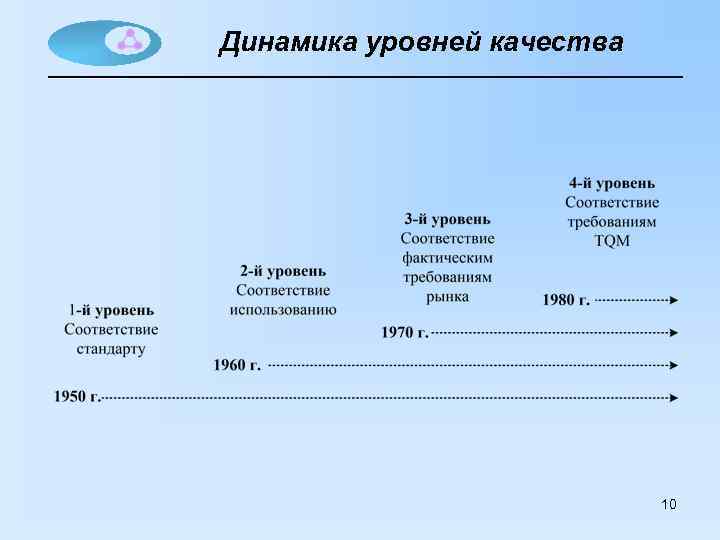 Динамика уровней качества 10 