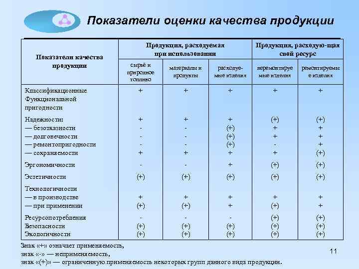 Показатели оценки качества продукции Показатели качества продукции Продукция, расходуемая при использовании Продукция, расходую-щая свой