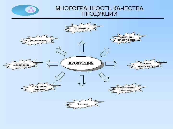 МНОГОГРАННОСТЬ КАЧЕСТВА ПРОДУКЦИИ Надежность Технические характеристики Долговечность ПРОДУКЦИЯ Безопасность Отсутствие дефектов Ремонтопригодность Экологическая безопасность