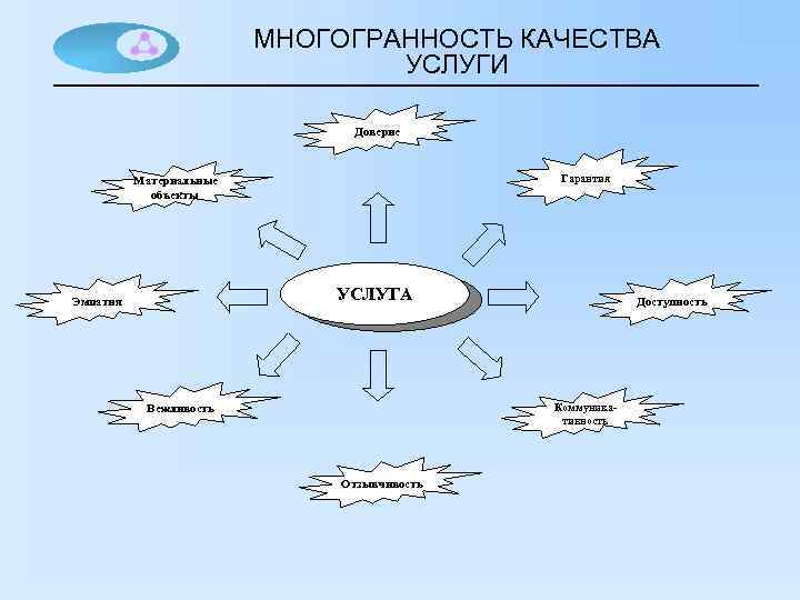 МНОГОГРАННОСТЬ КАЧЕСТВА УСЛУГИ Доверие Гарантия Материальные объекты УСЛУГА Эмпатия Вежливость Доступность Коммуникативность Отзывчивость 