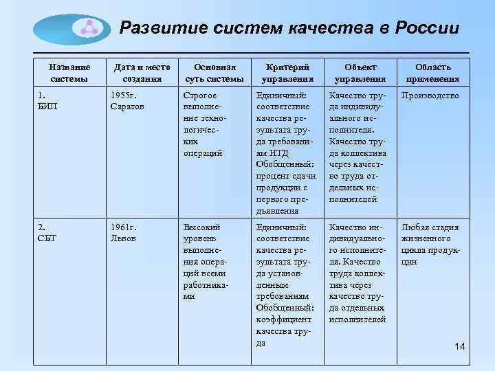 Развитие систем качества в России Название системы Дата и место создания Основная суть системы