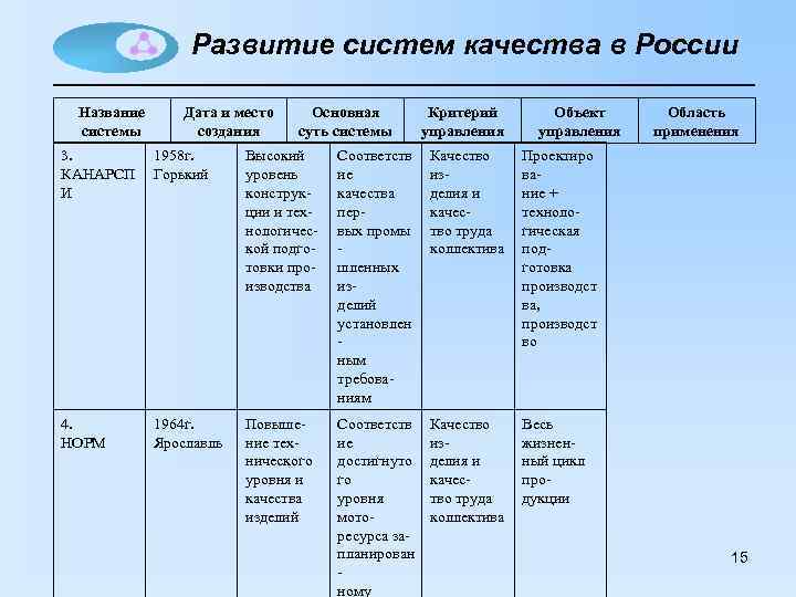 Развитие систем качества в России Название системы Дата и место создания Основная суть системы