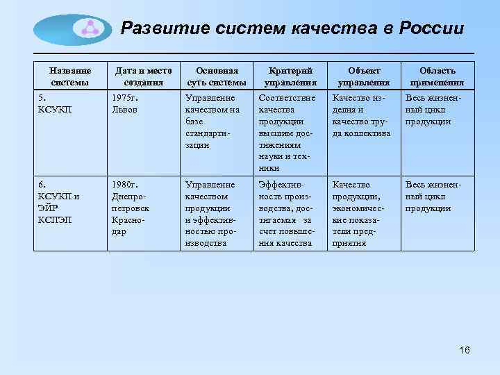 Развитие систем качества в России Название системы Дата и место создания Основная суть системы